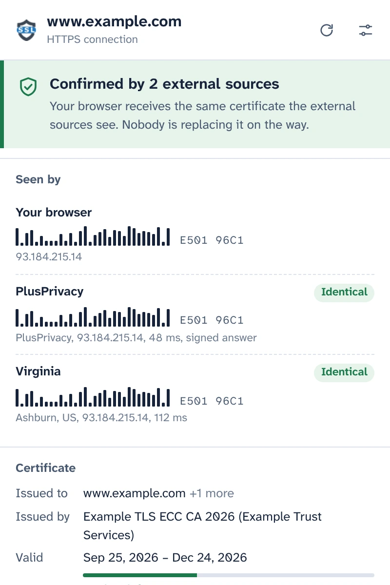 The SSL Checker popup confirming the certificate of www.example.com: the browser, the PlusPrivacy notary with a signed answer and a notary in Virginia see identical fingerprints.