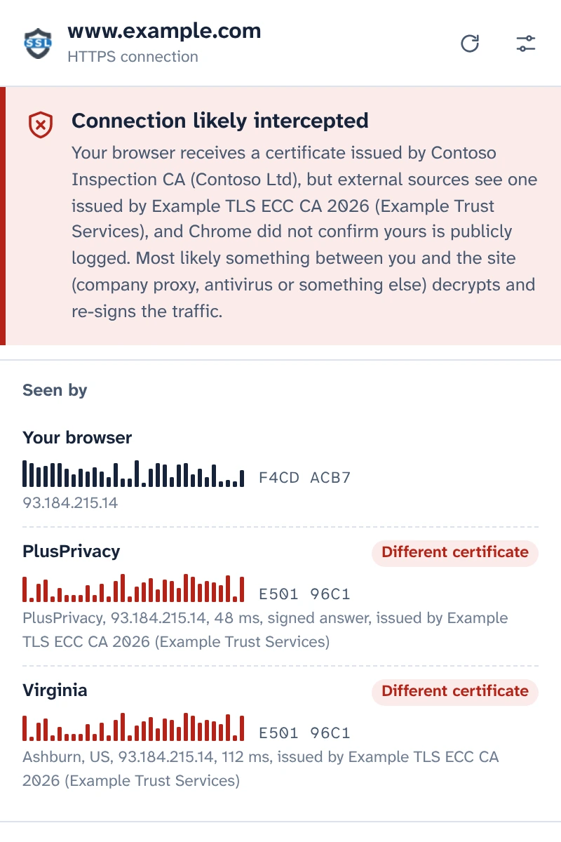 The SSL Checker popup warning that the connection is likely intercepted: the browser received a certificate from Contoso Inspection CA, the notaries one from Example TLS ECC CA 2026.