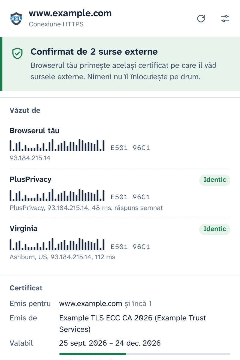 Popup-ul SSL Checker confirmă certificatul pentru www.example.com: browserul, notarul PlusPrivacy cu răspuns semnat și un notar din Virginia văd amprente identice.