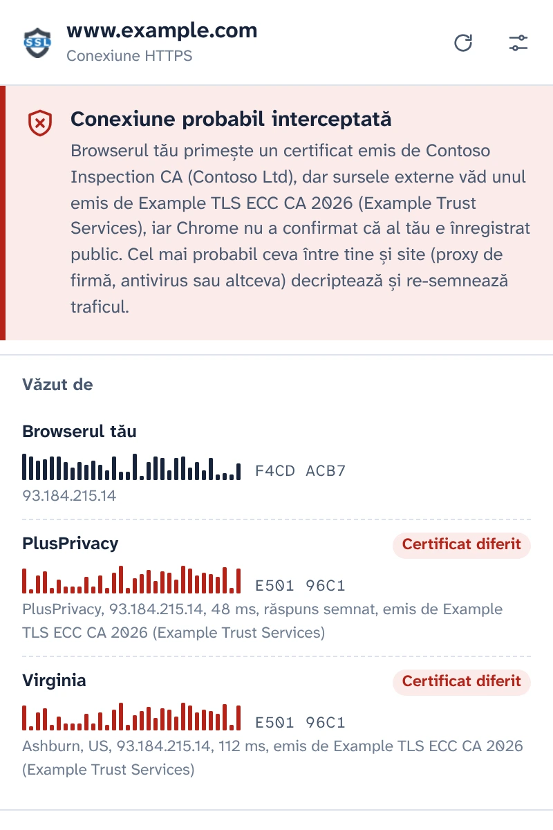 Popup-ul SSL Checker avertizează că conexiunea e probabil interceptată: browserul a primit un certificat de la Contoso Inspection CA, notarii unul de la Example TLS ECC CA 2026.